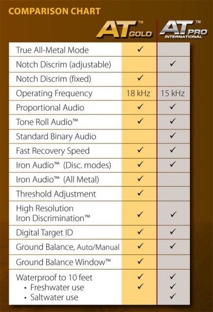 Sammenligningskart, AT Pro vs AT Gold